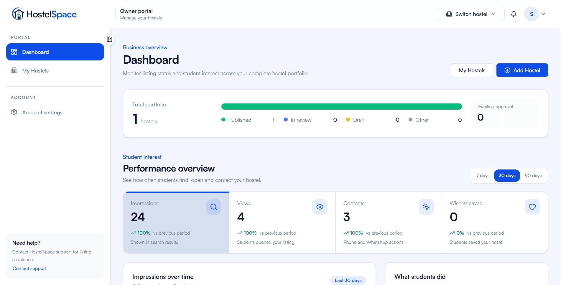 HostelSpace owner dashboard showing portfolio performance