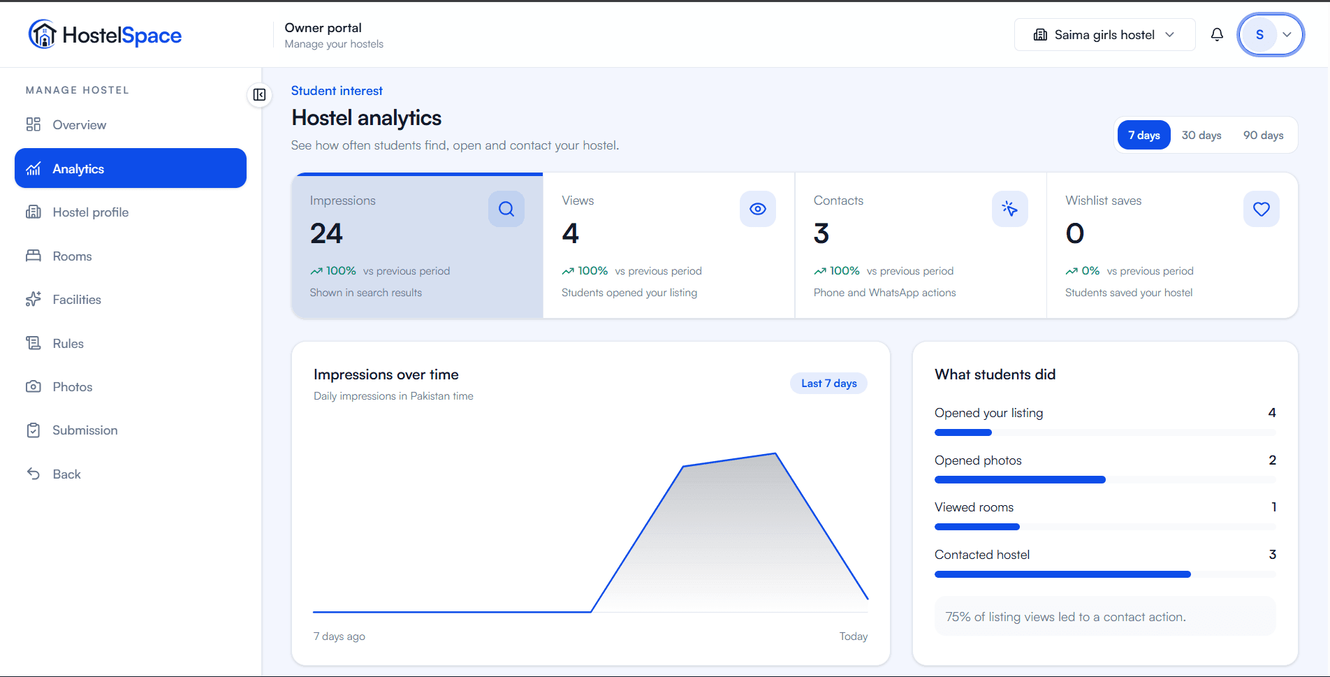 HostelSpace hostel analytics showing student interest